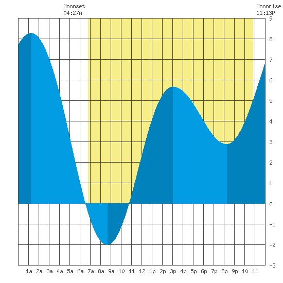 Zachary Bay tide chart for Monday, July 31, 2023