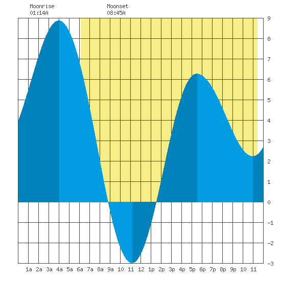 Zachary Bay tide chart for Wednesday, July 5, 2023
