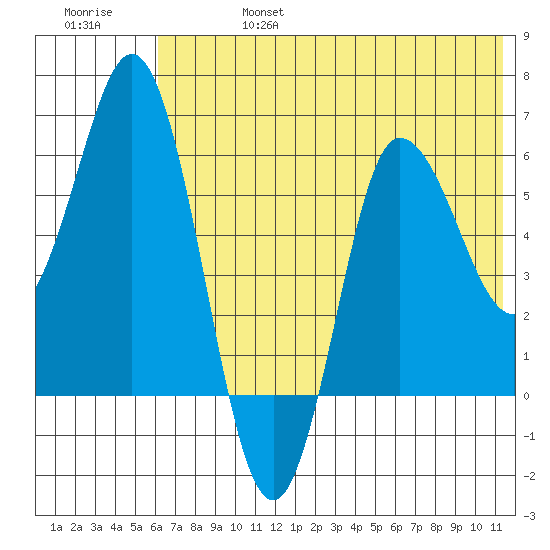 Zachary Bay tide chart for Thursday, July 6, 2023