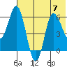 Zachary Bay tide chart for Friday, July 7, 2023