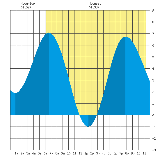 Zachary Bay tide chart for Saturday, July 8, 2023