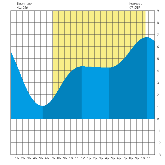 Zachary Bay tide chart for Thursday, August 10, 2023