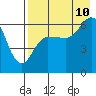 Zachary Bay tide chart for Thursday, August 10, 2023