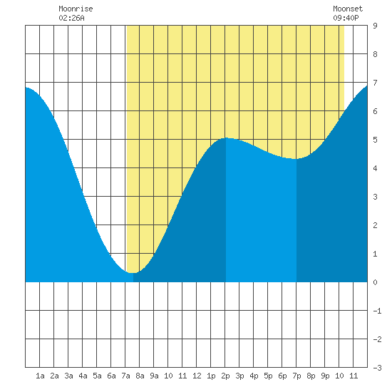 Zachary Bay tide chart for Saturday, August 12, 2023