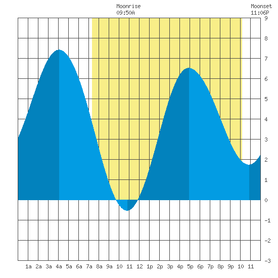 Zachary Bay tide chart for Friday, August 18, 2023