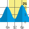 Zachary Bay tide chart for Monday, August 21, 2023