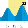 Zachary Bay tide chart for Tuesday, August 22, 2023