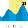 Zachary Bay tide chart for Wednesday, August 23, 2023