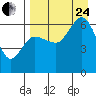 Zachary Bay tide chart for Thursday, August 24, 2023