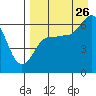 Zachary Bay tide chart for Saturday, August 26, 2023