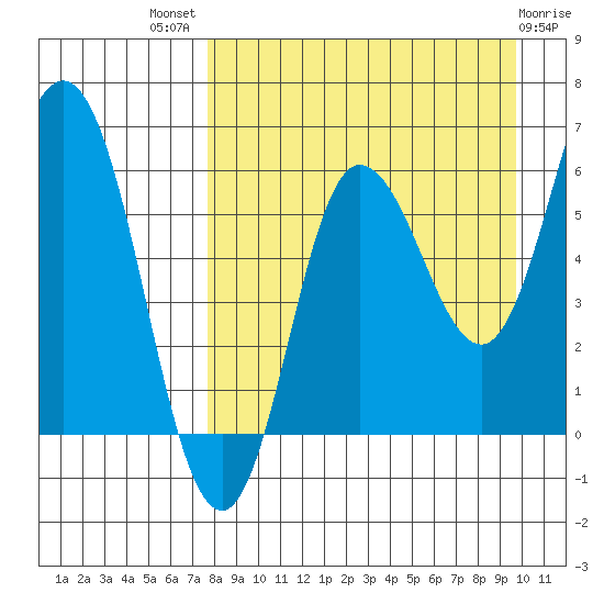 Zachary Bay tide chart for Tuesday, August 29, 2023