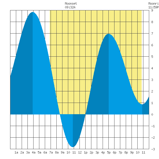 Zachary Bay tide chart for Thursday, August 3, 2023