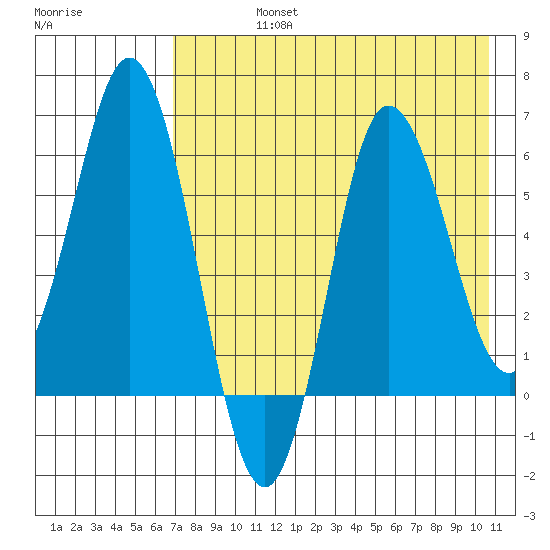 Zachary Bay tide chart for Friday, August 4, 2023