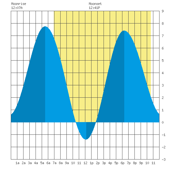 Zachary Bay tide chart for Saturday, August 5, 2023