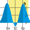 Zachary Bay tide chart for Saturday, August 5, 2023
