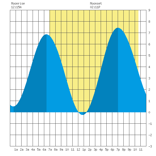 Zachary Bay tide chart for Sunday, August 6, 2023