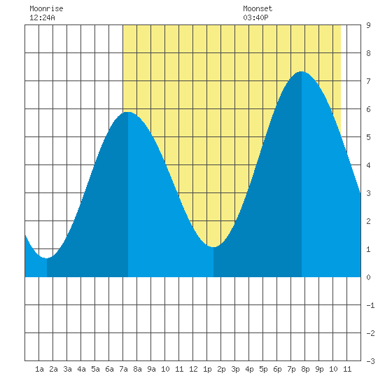 Zachary Bay tide chart for Monday, August 7, 2023