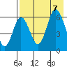 Zachary Bay tide chart for Monday, August 7, 2023