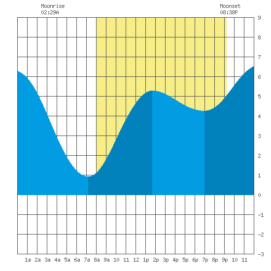 Zachary Bay tide chart for Sunday, September 10, 2023