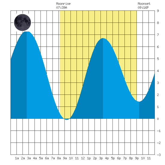 Zachary Bay tide chart for Thursday, September 14, 2023