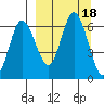 Zachary Bay tide chart for Monday, September 18, 2023