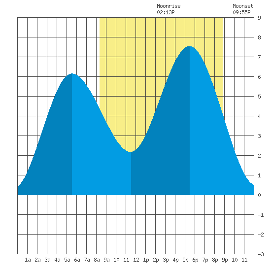 Zachary Bay tide chart for Tuesday, September 19, 2023
