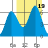 Zachary Bay tide chart for Tuesday, September 19, 2023