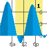 Zachary Bay tide chart for Friday, September 1, 2023