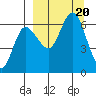 Zachary Bay tide chart for Wednesday, September 20, 2023
