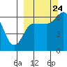 Zachary Bay tide chart for Sunday, September 24, 2023