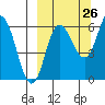 Zachary Bay tide chart for Tuesday, September 26, 2023