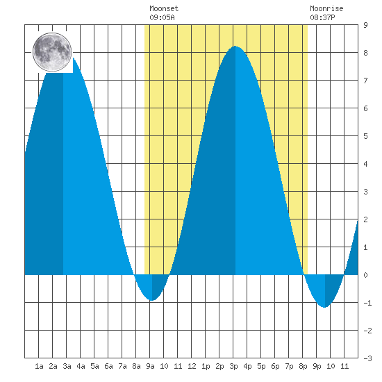 Zachary Bay tide chart for Friday, September 29, 2023
