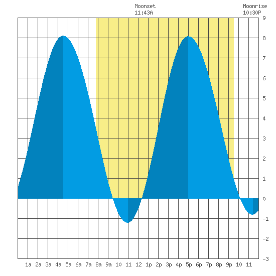 Zachary Bay tide chart for Saturday, September 2, 2023
