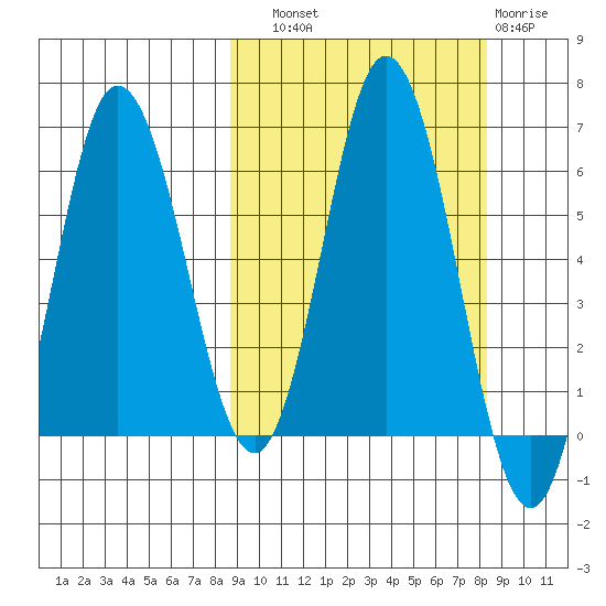 Zachary Bay tide chart for Saturday, September 30, 2023