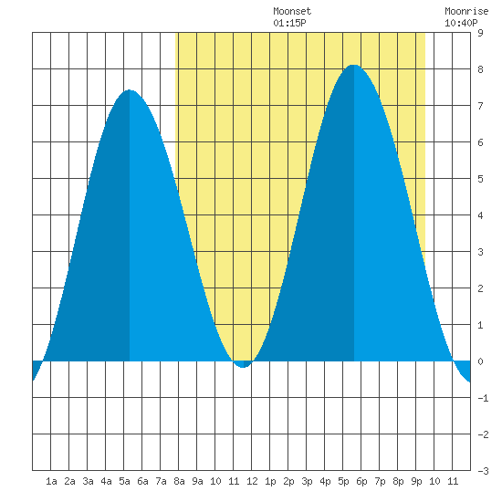 Zachary Bay tide chart for Sunday, September 3, 2023