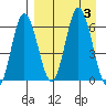 Zachary Bay tide chart for Sunday, September 3, 2023