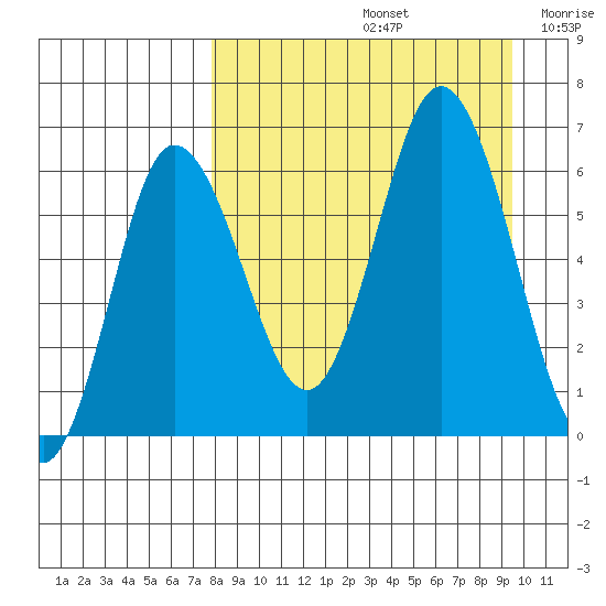 Zachary Bay tide chart for Monday, September 4, 2023