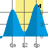 Zachary Bay tide chart for Monday, September 4, 2023