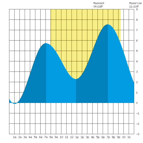 Zachary Bay tide chart for Tuesday, September 5, 2023