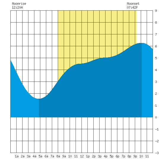Zachary Bay tide chart for Friday, September 8, 2023