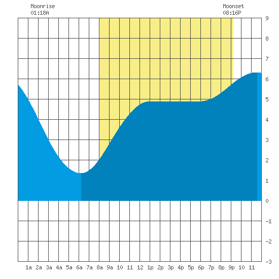 Zachary Bay tide chart for Saturday, September 9, 2023