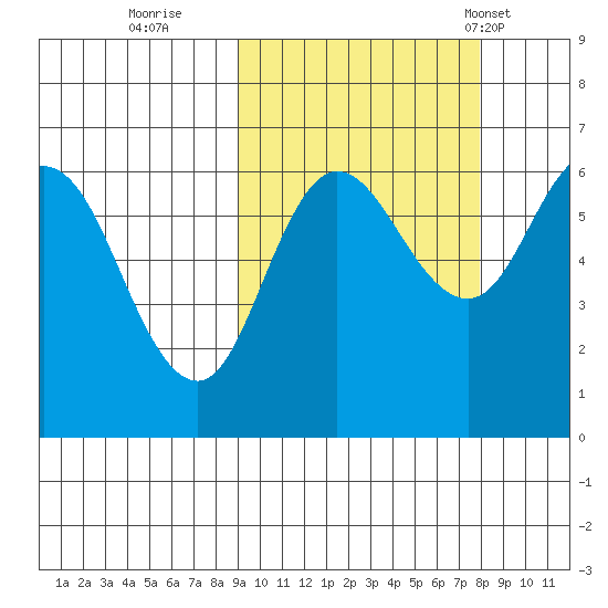Zachary Bay tide chart for Tuesday, October 10, 2023