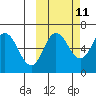 Zachary Bay tide chart for Wednesday, October 11, 2023