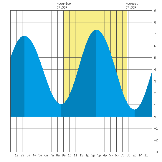 Zachary Bay tide chart for Friday, October 13, 2023