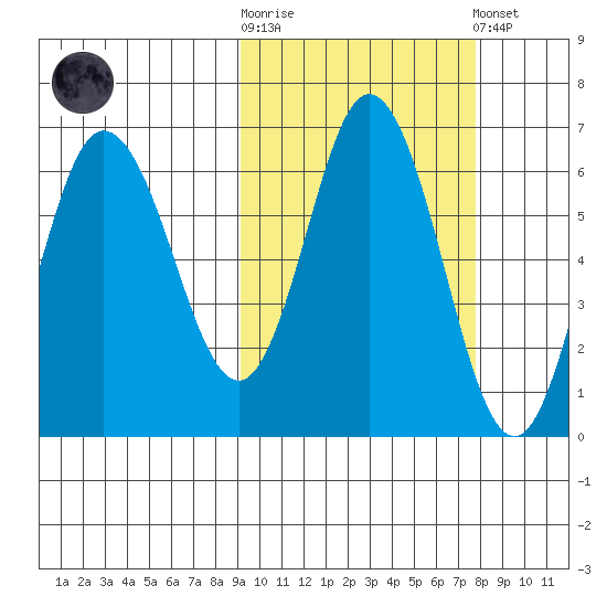 Zachary Bay tide chart for Saturday, October 14, 2023