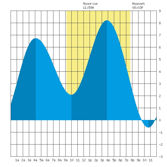 Zachary Bay tide chart for Monday, October 16, 2023