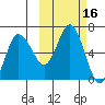 Zachary Bay tide chart for Monday, October 16, 2023