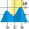 Zachary Bay tide chart for Wednesday, October 18, 2023