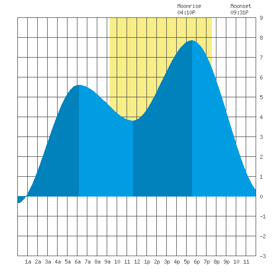 Zachary Bay tide chart for Thursday, October 19, 2023