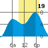 Zachary Bay tide chart for Thursday, October 19, 2023